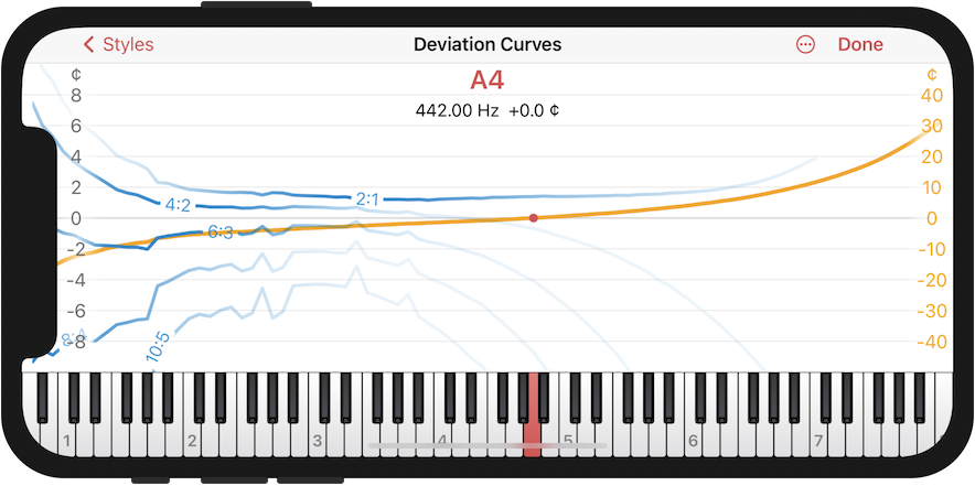 Showing tuning curve and deviation curves