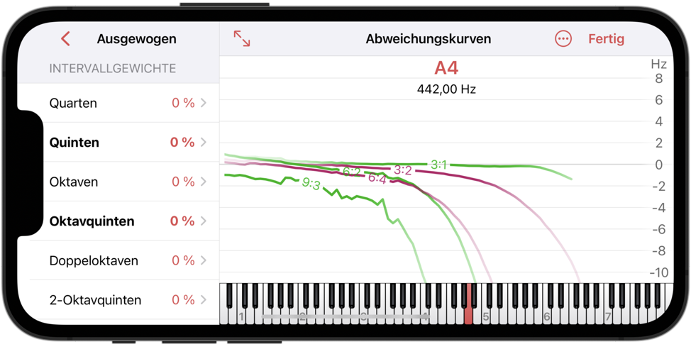 Abweichungskurven für mehrere Intervallarten